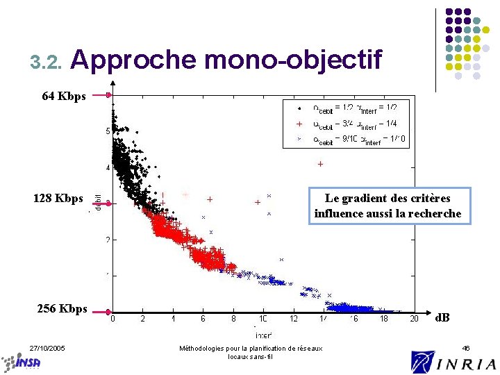 3. 2. Approche mono-objectif 64 Kbps 128 Kbps Le gradient des critères influence aussi