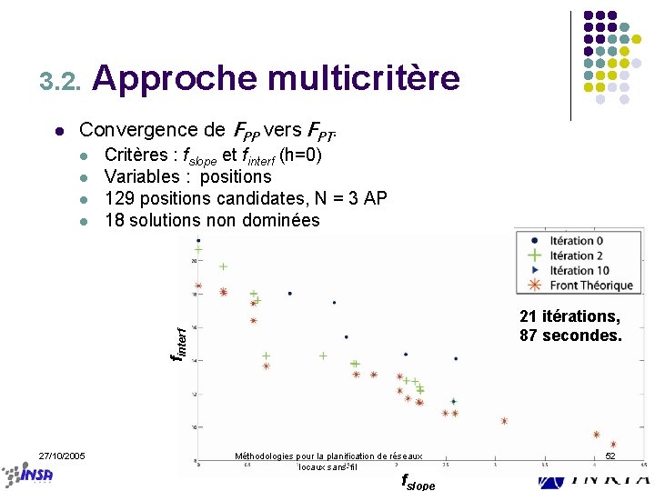 3. 2. l Approche multicritère Convergence de FPP vers FPT. l l l 21