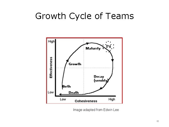 Growth Cycle of Teams 15 