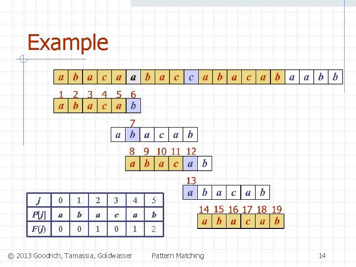 Example j 0 1 2 3 4 5 P[j] a b a c a