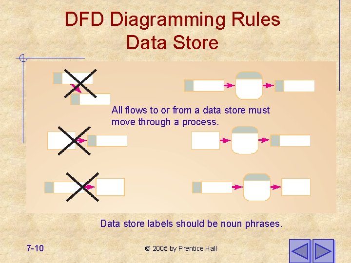 DFD Diagramming Rules Data Store All flows to or from a data store must DFD Diagramming Rules Data Store All flows to or from a data store must