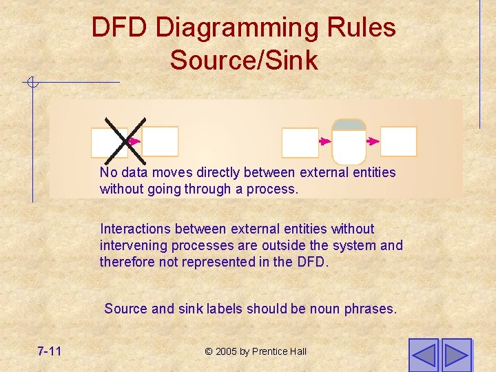 DFD Diagramming Rules Source/Sink No data moves directly between external entities without going through DFD Diagramming Rules Source/Sink No data moves directly between external entities without going through