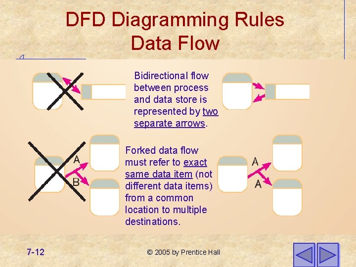 DFD Diagramming Rules Data Flow Bidirectional flow between process and data store is represented DFD Diagramming Rules Data Flow Bidirectional flow between process and data store is represented