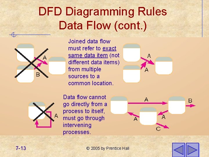 DFD Diagramming Rules Data Flow (cont. ) Joined data flow must refer to exact DFD Diagramming Rules Data Flow (cont. ) Joined data flow must refer to exact