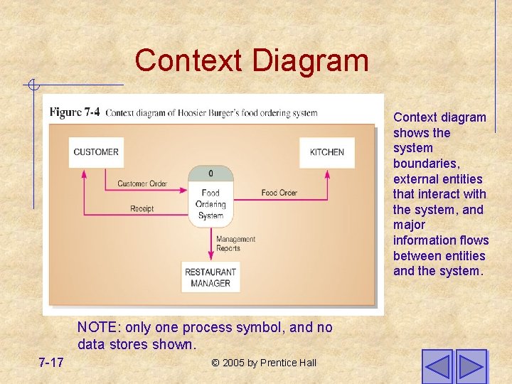 Context Diagram Context diagram shows the system boundaries, external entities that interact with the Context Diagram Context diagram shows the system boundaries, external entities that interact with the