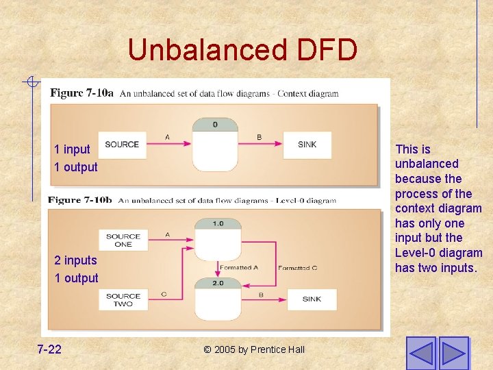 Unbalanced DFD This is unbalanced because the process of the context diagram has only Unbalanced DFD This is unbalanced because the process of the context diagram has only