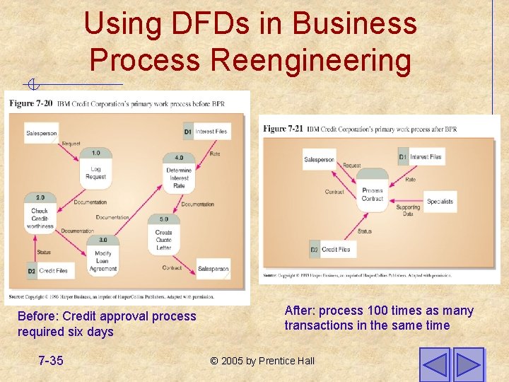 Using DFDs in Business Process Reengineering Before: Credit approval process required six days 7 Using DFDs in Business Process Reengineering Before: Credit approval process required six days 7
