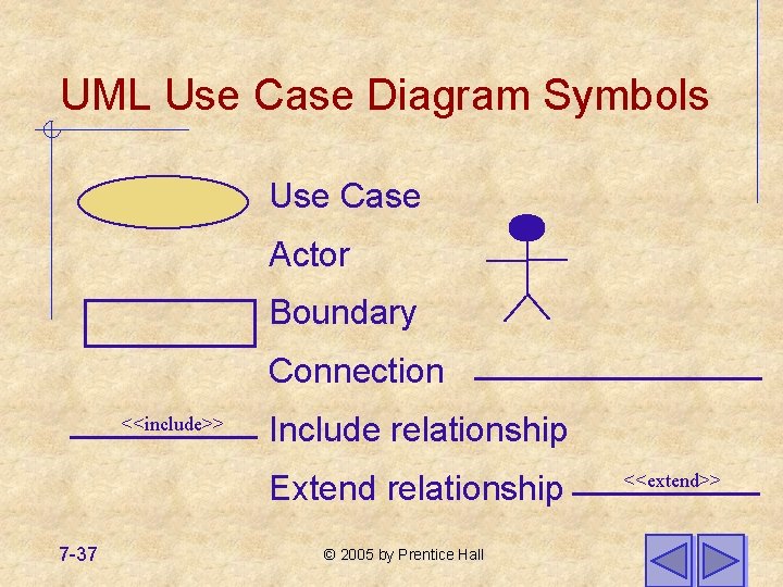 UML Use Case Diagram Symbols Use Case Actor Boundary Connection <<include>> Include relationship Extend UML Use Case Diagram Symbols Use Case Actor Boundary Connection <<include>> Include relationship Extend