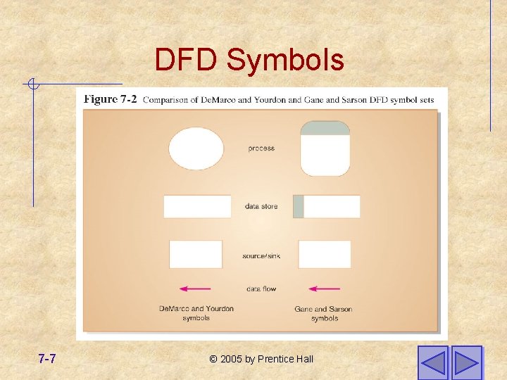 DFD Symbols 7 -7 © 2005 by Prentice Hall DFD Symbols 7 -7 © 2005 by Prentice Hall