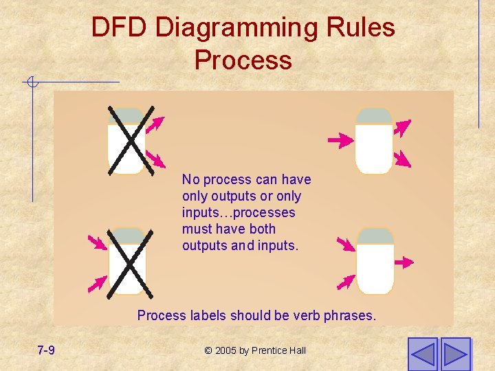 DFD Diagramming Rules Process No process can have only outputs or only inputs…processes must DFD Diagramming Rules Process No process can have only outputs or only inputs…processes must