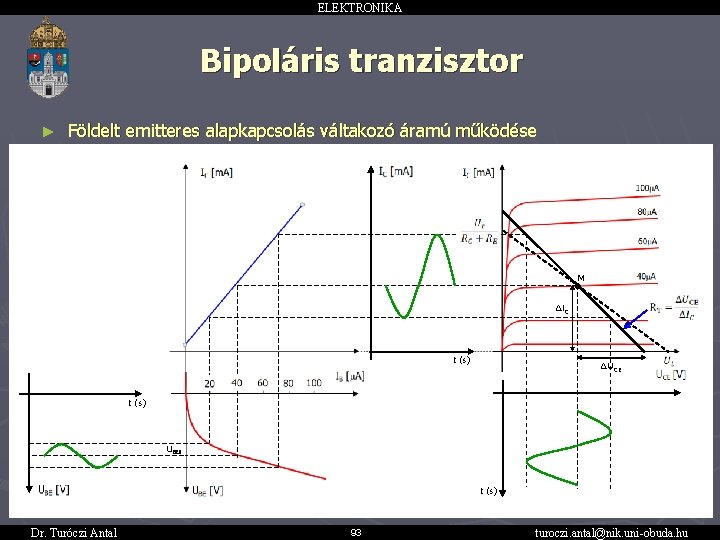 ELEKTRONIKA Bipoláris tranzisztor ► Földelt emitteres alapkapcsolás váltakozó áramú működése M ΔIC ff t