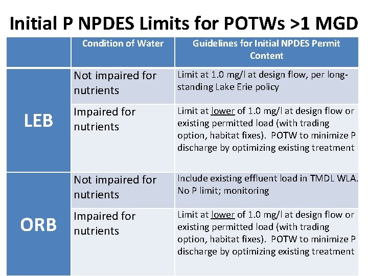 Initial P NPDES Limits for POTWs >1 MGD Condition of Water LEB ORB Guidelines