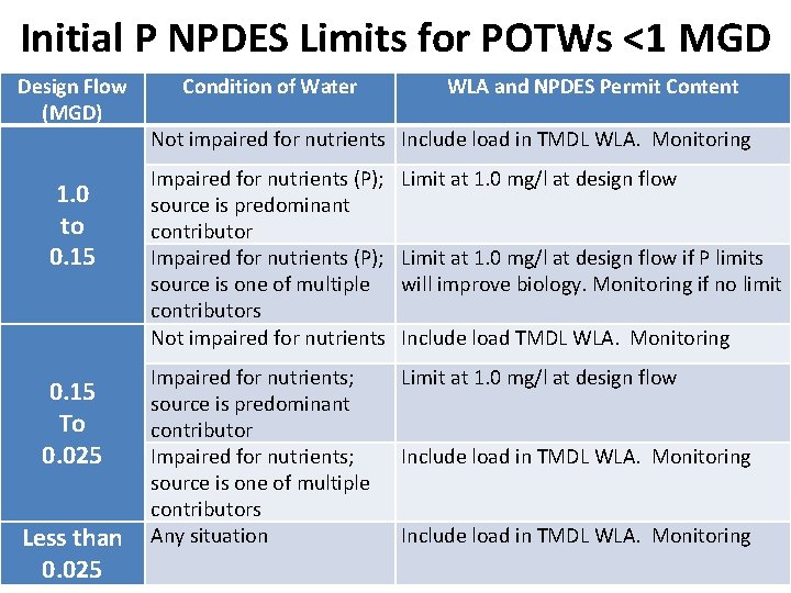 Initial P NPDES Limits for POTWs <1 MGD Design Flow (MGD) 1. 0 to