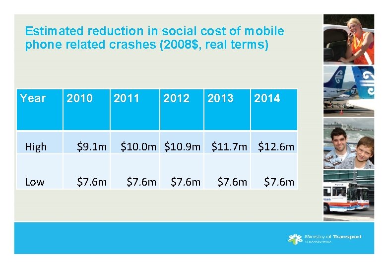 Estimated reduction in social cost of mobile phone related crashes (2008$, real terms) Year