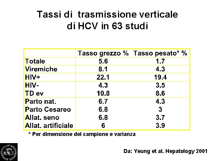 Tassi di trasmissione verticale di HCV in 63 studi * Per dimensione del campione