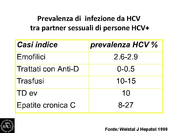 Prevalenza di infezione da HCV tra partner sessuali di persone HCV+ Fonte: Weistal J
