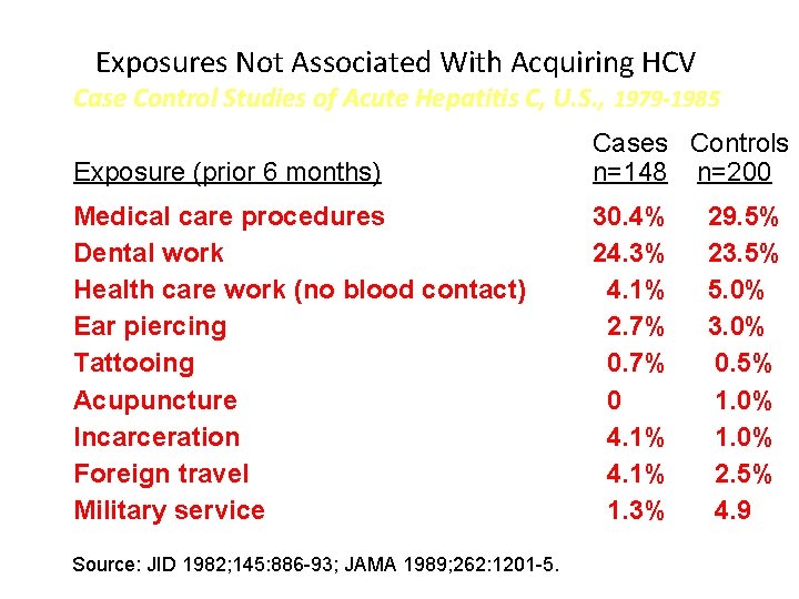 Exposures Not Associated With Acquiring HCV Case Control Studies of Acute Hepatitis C, U.