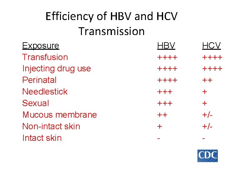 Efficiency of HBV and HCV Transmission Exposure Transfusion Injecting drug use Perinatal Needlestick Sexual