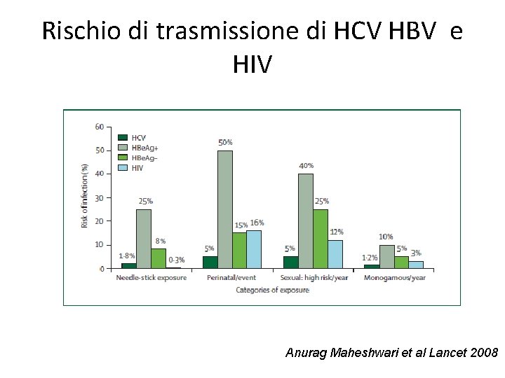 Rischio di trasmissione di HCV HBV e HIV Anurag Maheshwari et al Lancet 2008