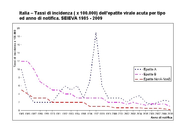 Italia – Tassi di incidenza ( x 100. 000) dell’epatite virale acuta per tipo