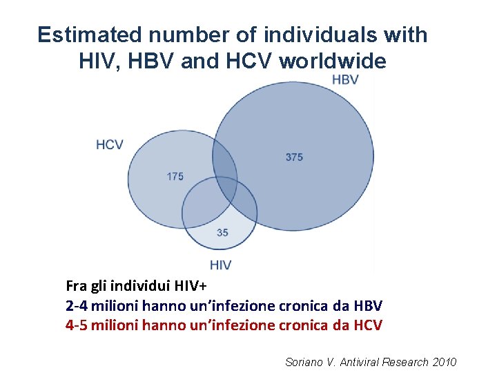 Estimated number of individuals with HIV, HBV and HCV worldwide Fra gli individui HIV+