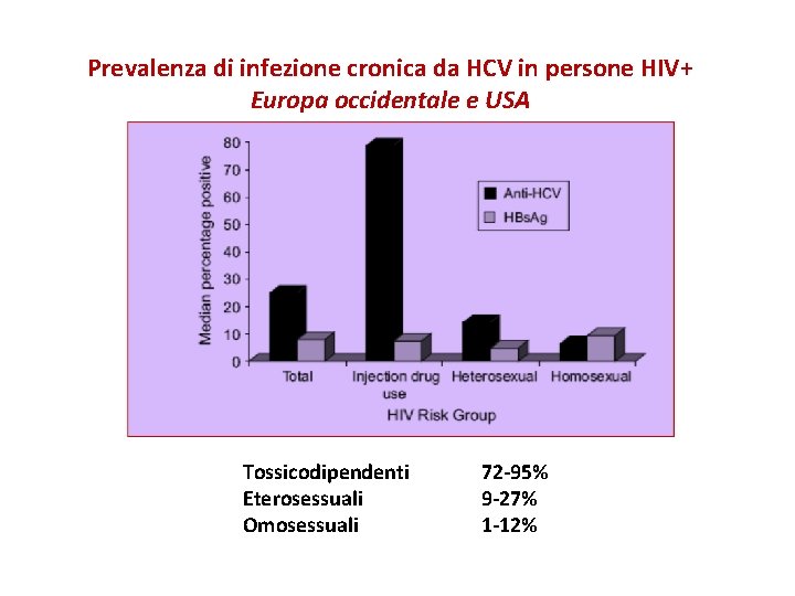 Prevalenza di infezione cronica da HCV in persone HIV+ Europa occidentale e USA Tossicodipendenti