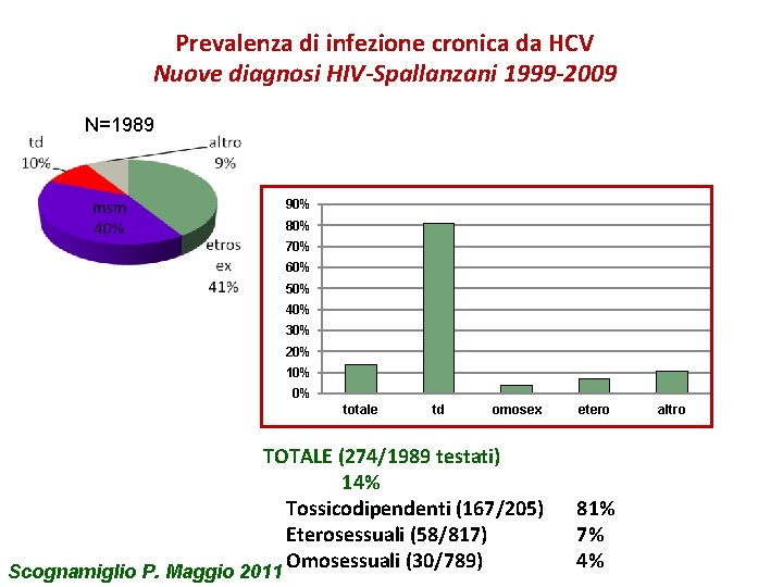 Prevalenza di infezione cronica da HCV Nuove diagnosi HIV-Spallanzani 1999 -2009 N=1989 90% 80%