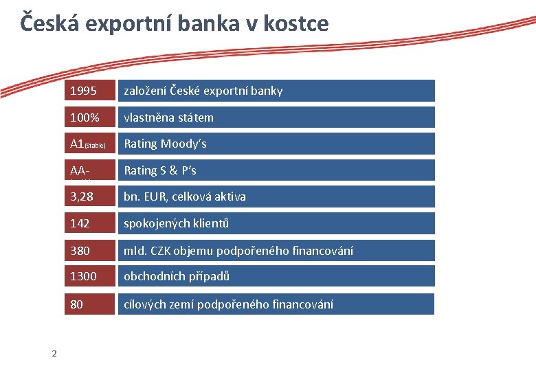 Česká exportní banka v kostce 1995 založení České exportní banky 100% vlastněna státem A