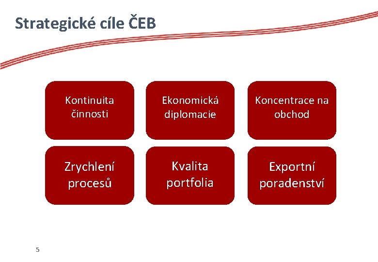 Strategické cíle ČEB Kontinuita činnosti Zrychlení procesů 5 Ekonomická diplomacie Kvalita portfolia Koncentrace na