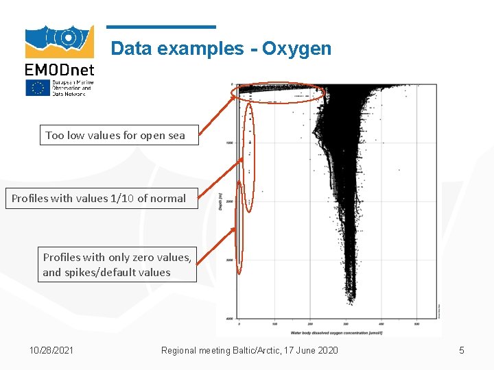 Data examples - Oxygen Too low values for open sea Profiles with values 1/10