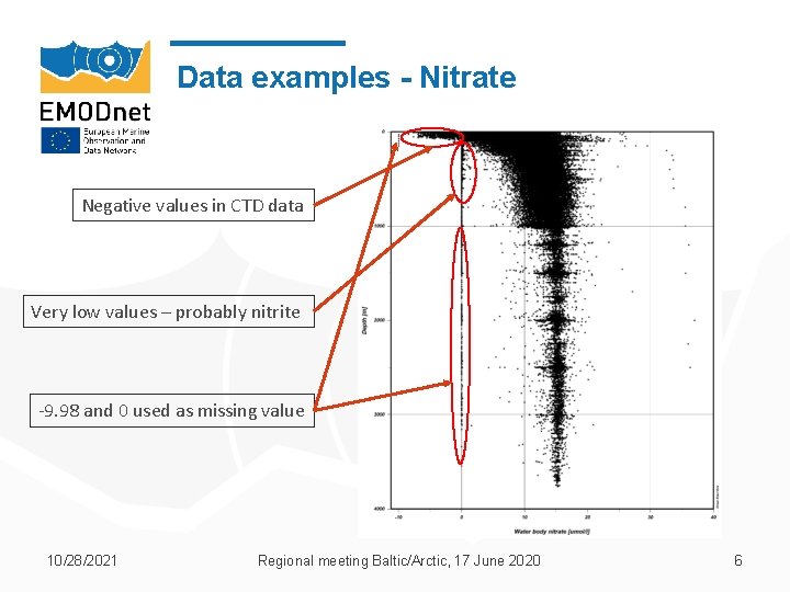 Data examples - Nitrate Negative values in CTD data Very low values – probably