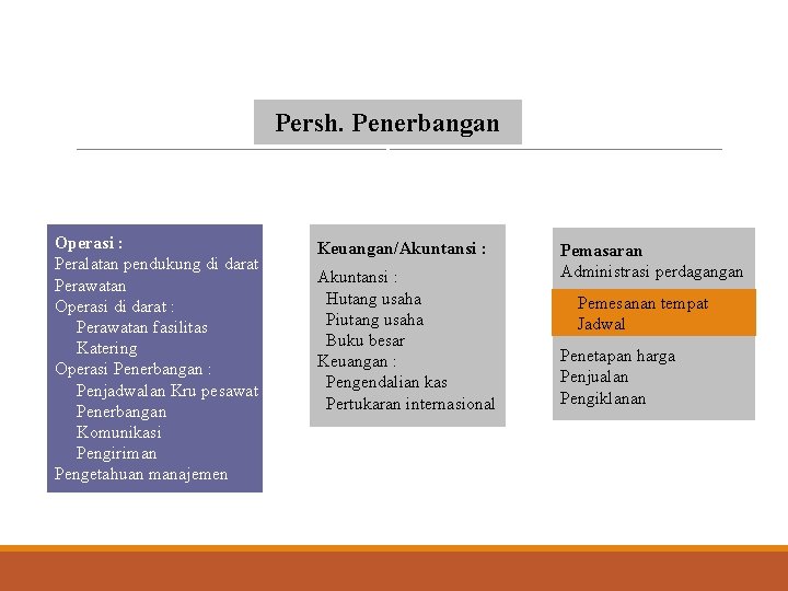 Persh. Penerbangan Operasi : Peralatan pendukung di darat Perawatan Operasi di darat : Perawatan