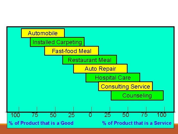 Automobile Installed Carpeting Fast-food Meal Restaurant Meal Auto Repair Hospital Care Consulting Service Counseling