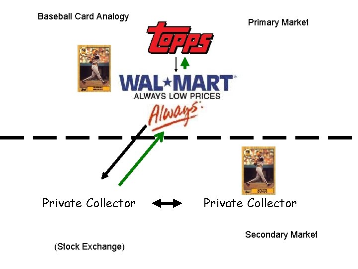 Baseball Card Analogy Private Collector Primary Market Private Collector Secondary Market (Stock Exchange) 