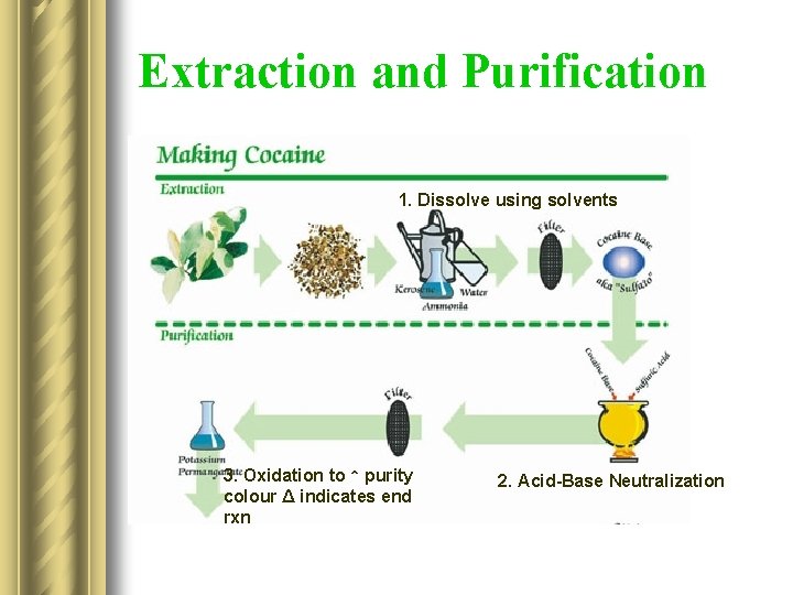 Extraction and Purification 1. Dissolve using solvents 3. Oxidation to ↑ purity colour Δ