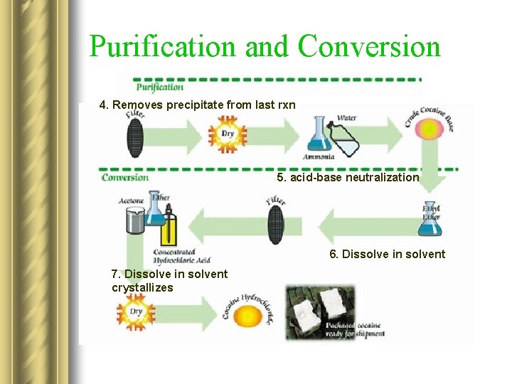 Purification and Conversion 4. Removes precipitate from last rxn 5. acid-base neutralization 6. Dissolve