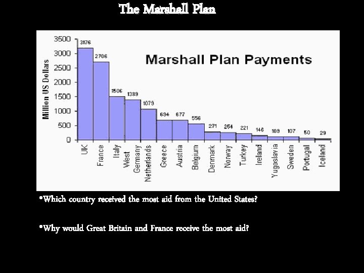 The Marshall Plan • Which country received the most aid from the United States?