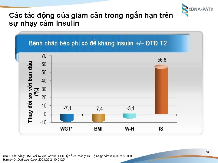Các tác động của giảm cân trong ngắn hạn trên sự nhạy cảm Insulin