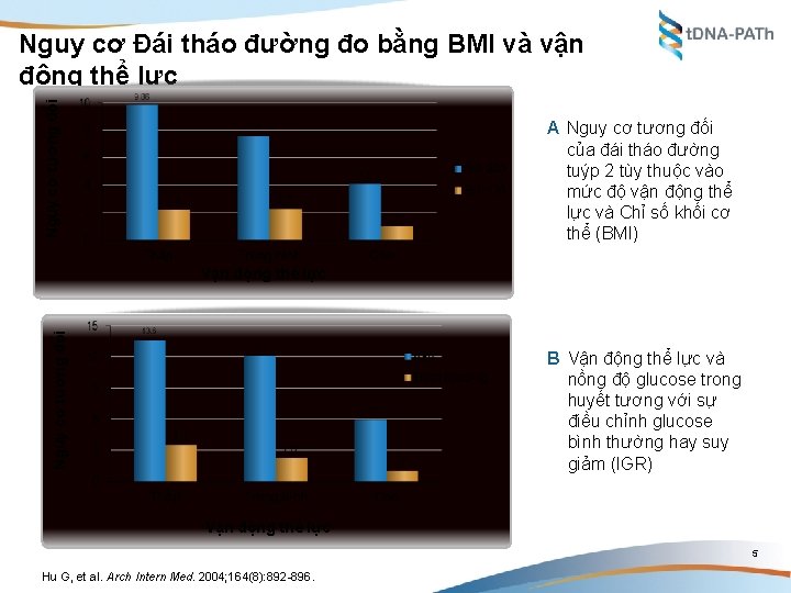 Nguy cơ tương đối Nguy cơ Đái tháo đường đo bằng BMI và vận