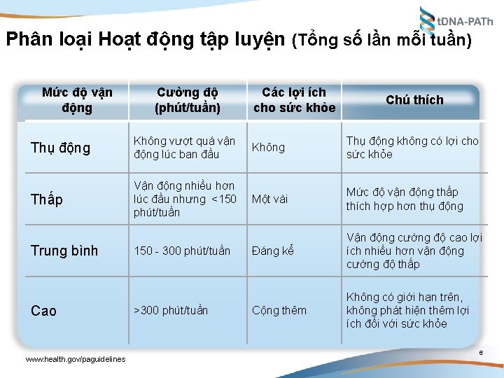 Phân loại Hoạt động tập luyện (Tổng số lần mỗi tuần) Mức độ vận