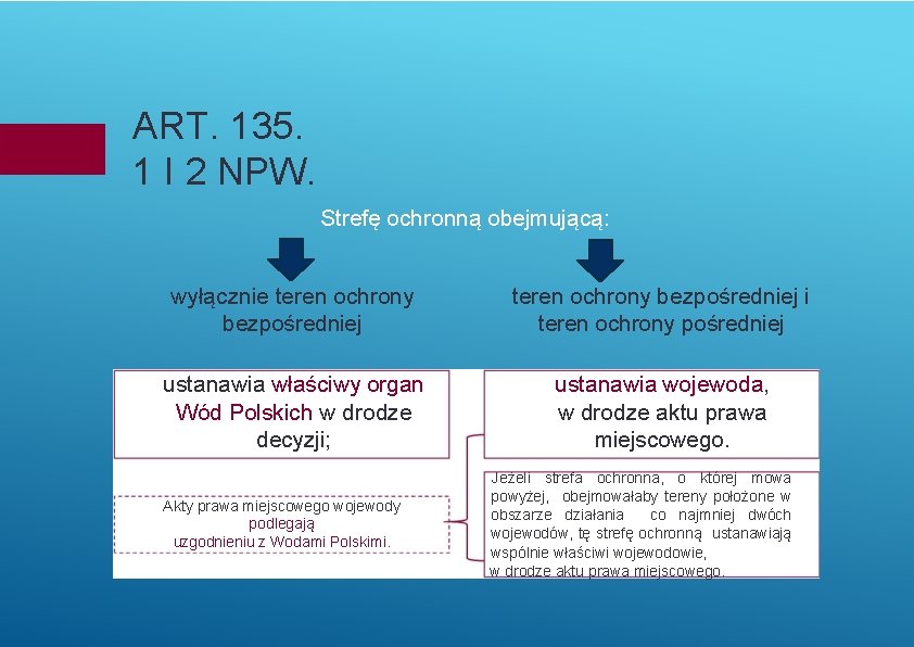 ART. 135. 1 I 2 NPW. Strefę ochronną obejmującą: wyłącznie teren ochrony bezpośredniej i