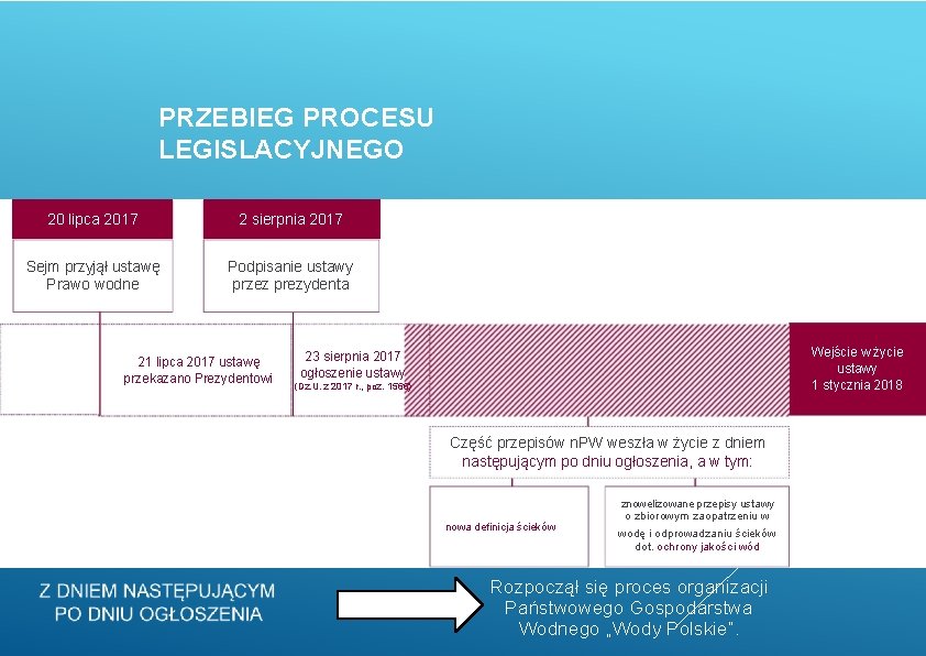 PRZEBIEG PROCESU LEGISLACYJNEGO 20 lipca 2017 2 sierpnia 2017 Sejm przyjął ustawę Prawo wodne