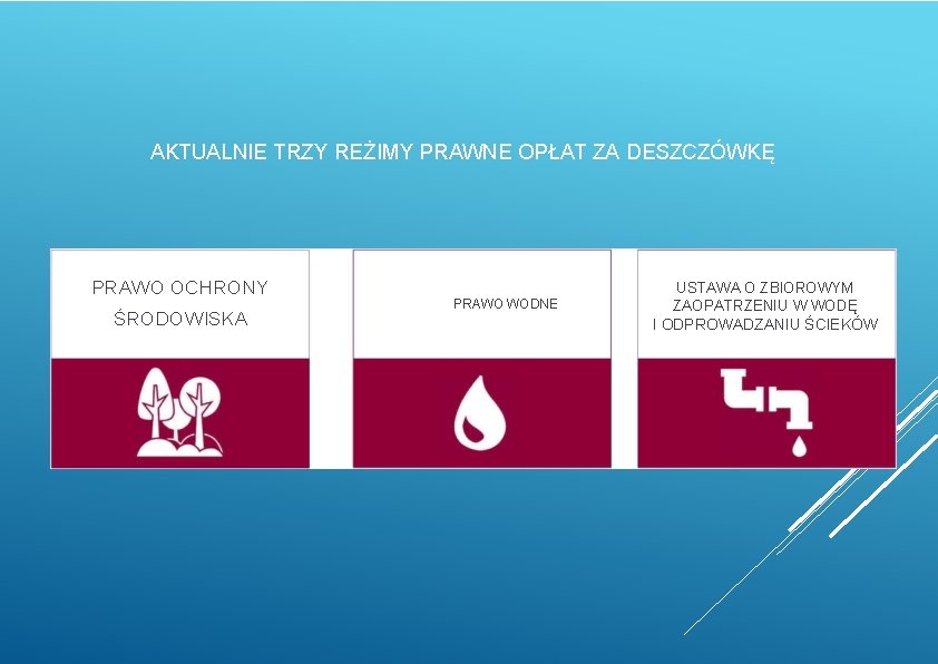 AKTUALNIE TRZY REŻIMY PRAWNE OPŁAT ZA DESZCZÓWKĘ PRAWO OCHRONY ŚRODOWISKA PRAWO WODNE USTAWA O