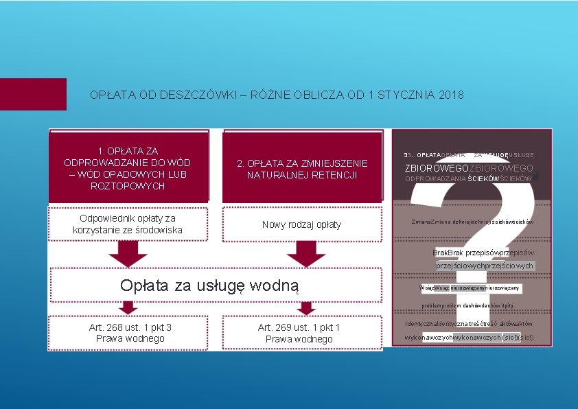 OPŁATA OD DESZCZÓWKI – RÓŻNE OBLICZA OD 1 STYCZNIA 2018 1. OPŁATA ZA ODPROWADZANIE