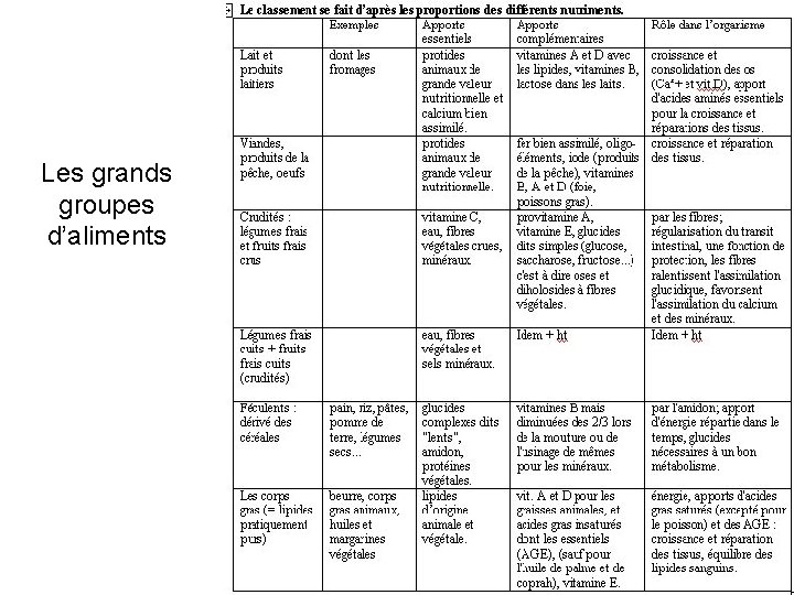 Les grands groupes d’aliments 