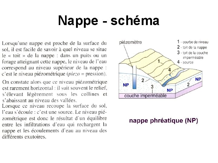 Nappe - schéma 