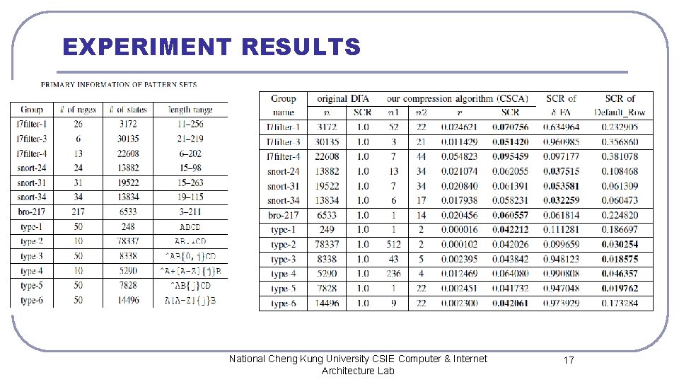 EXPERIMENT RESULTS National Cheng Kung University CSIE Computer & Internet Architecture Lab 17 EXPERIMENT RESULTS National Cheng Kung University CSIE Computer & Internet Architecture Lab 17