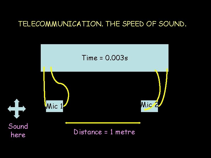 TELECOMMUNICATION. THE SPEED OF SOUND. Time = 0. 003 s Mic 2 Mic 1