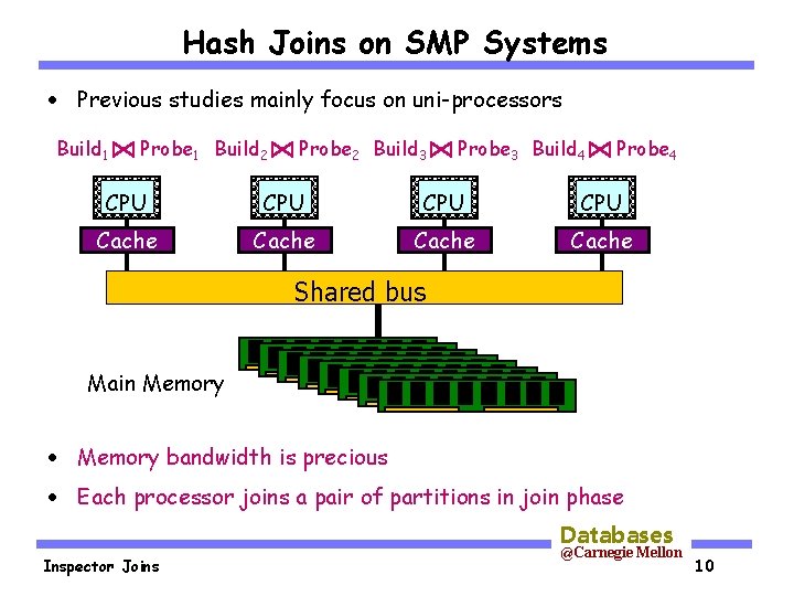 Hash Joins on SMP Systems · Previous studies mainly focus on uni-processors Build 1