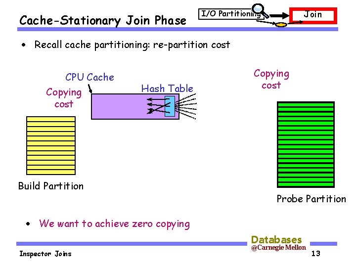 Cache-Stationary Join Phase Join I/O Partitioning · Recall cache partitioning: re-partition cost CPU Cache